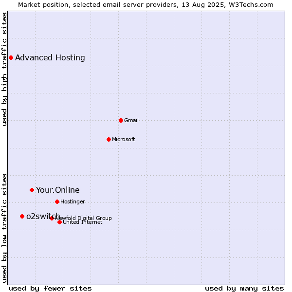 Market position of Your.Online vs. o2switch vs. Advanced Hosting