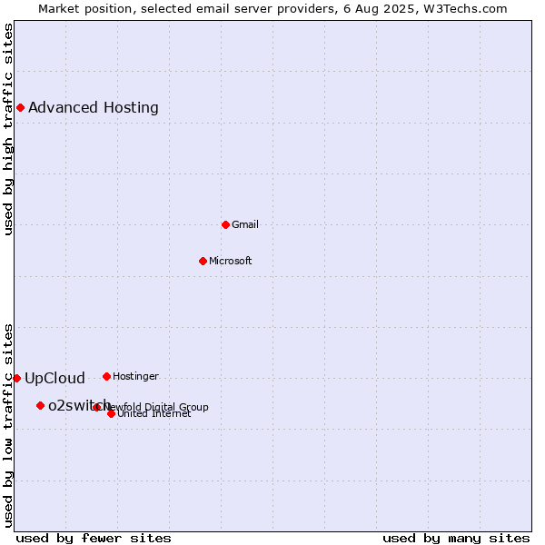 Market position of o2switch vs. Advanced Hosting vs. UpCloud