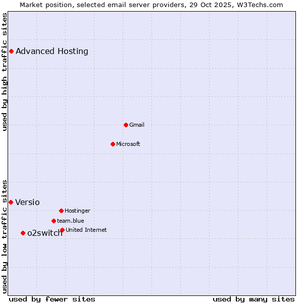 Market position of o2switch vs. Advanced Hosting vs. Versio