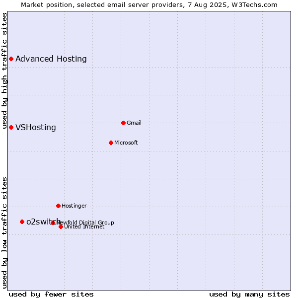 Market position of o2switch vs. VSHosting vs. Advanced Hosting
