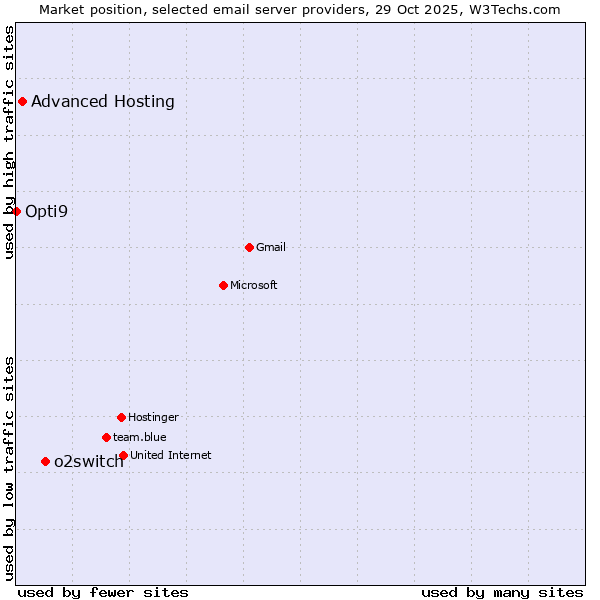 Market position of o2switch vs. Advanced Hosting vs. Opti9