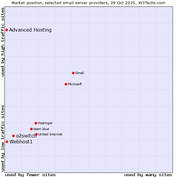 Market position of o2switch vs. Webhost1 vs. Advanced Hosting