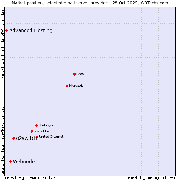 Market position of o2switch vs. Webnode vs. Advanced Hosting