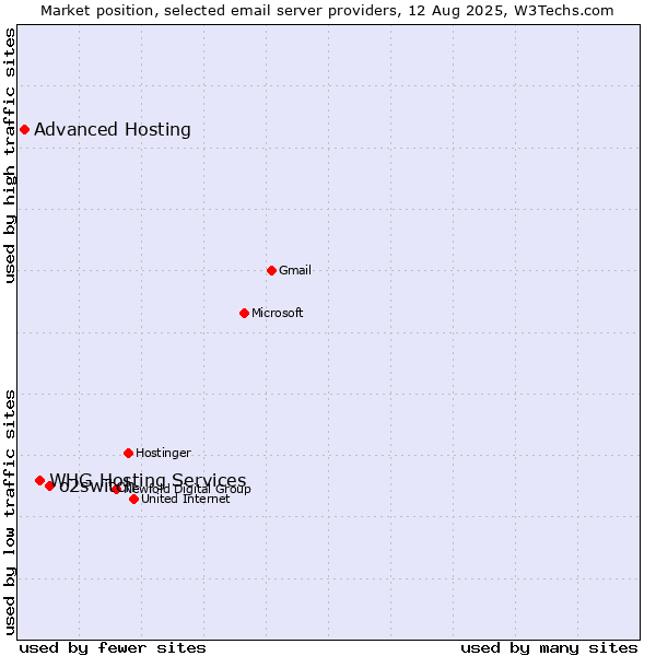Market position of o2switch vs. WHG Hosting Services vs. Advanced Hosting
