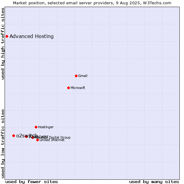 Market position of XServer vs. o2switch vs. Advanced Hosting