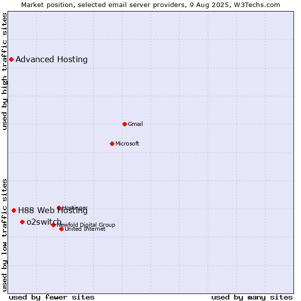 Market position of o2switch vs. H88 Web Hosting vs. Advanced Hosting