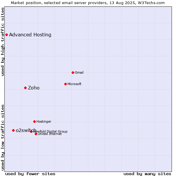 Market position of Zoho vs. o2switch vs. Advanced Hosting