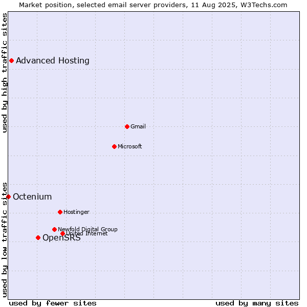 Market position of OpenSRS vs. Advanced Hosting vs. Octenium