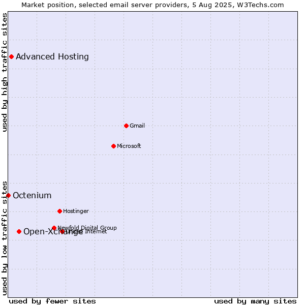 Market position of Open-Xchange vs. Advanced Hosting vs. Octenium