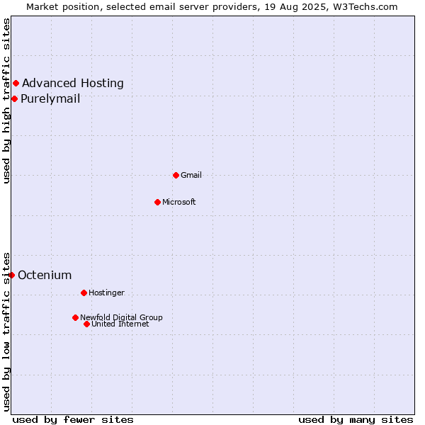 Market position of Advanced Hosting vs. Purelymail vs. Octenium
