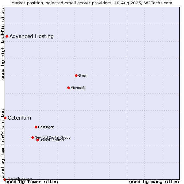 Market position of Advanced Hosting vs. Octenium vs. Raidboxes
