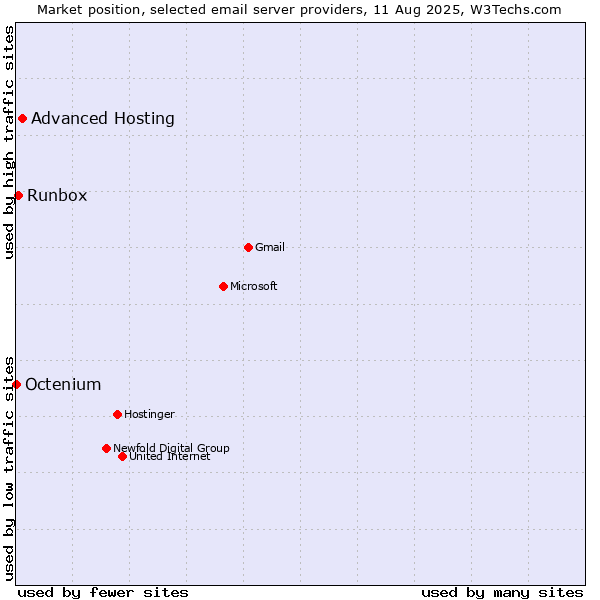 Market position of Advanced Hosting vs. Runbox vs. Octenium