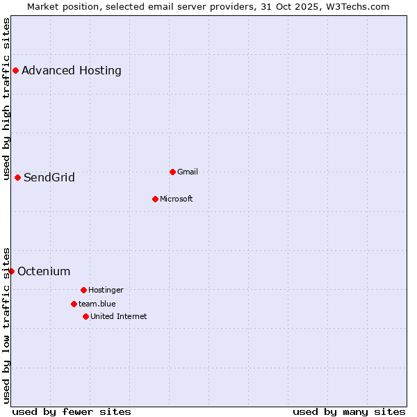 Market position of SendGrid vs. Advanced Hosting vs. Octenium