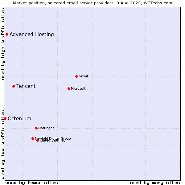 Market position of Tencent vs. Advanced Hosting vs. Octenium