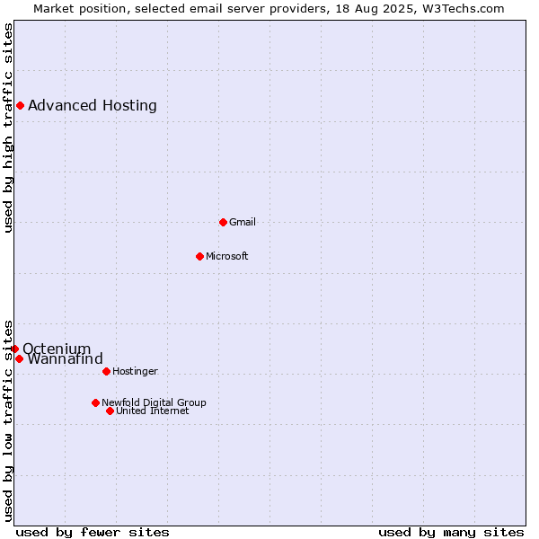 Market position of Advanced Hosting vs. Wannafind vs. Octenium