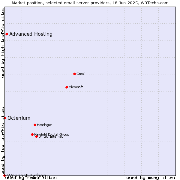 Market position of Advanced Hosting vs. Octenium vs. Webhost Python