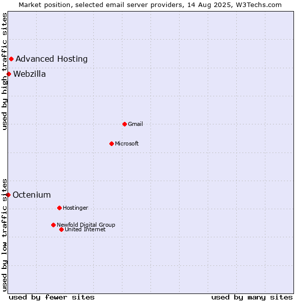 Market position of Advanced Hosting vs. Webzilla vs. Octenium