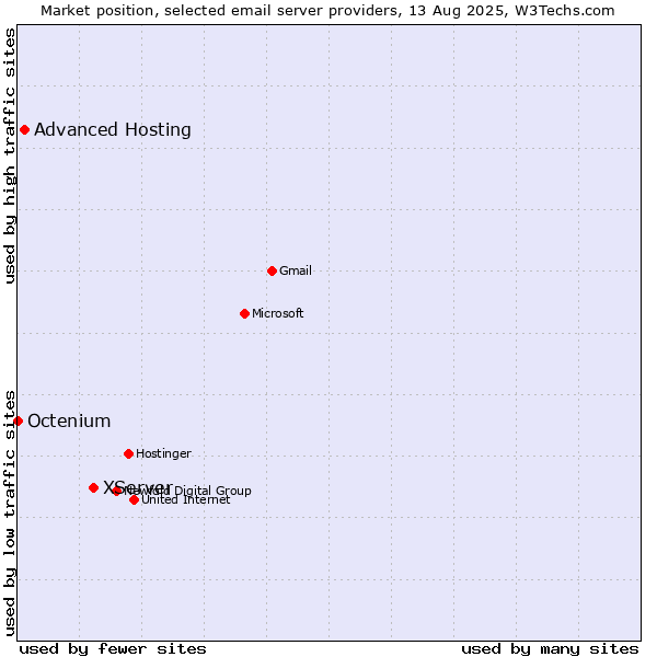 Market position of XServer vs. Advanced Hosting vs. Octenium