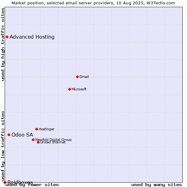 Market position of Odoo SA vs. Advanced Hosting vs. Raidboxes