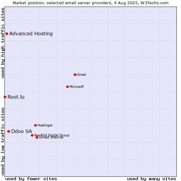 Market position of Odoo SA vs. Advanced Hosting vs. Root.lu