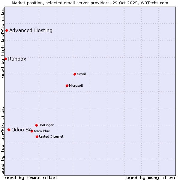 Market position of Odoo SA vs. Advanced Hosting vs. Runbox