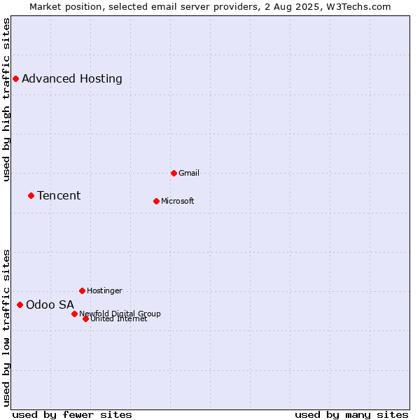 Market position of Tencent vs. Odoo SA vs. Advanced Hosting