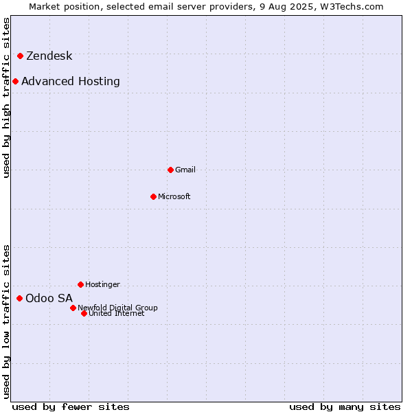 Market position of Zendesk vs. Odoo SA vs. Advanced Hosting