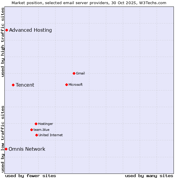 Market position of Tencent vs. Advanced Hosting vs. Omnis Network