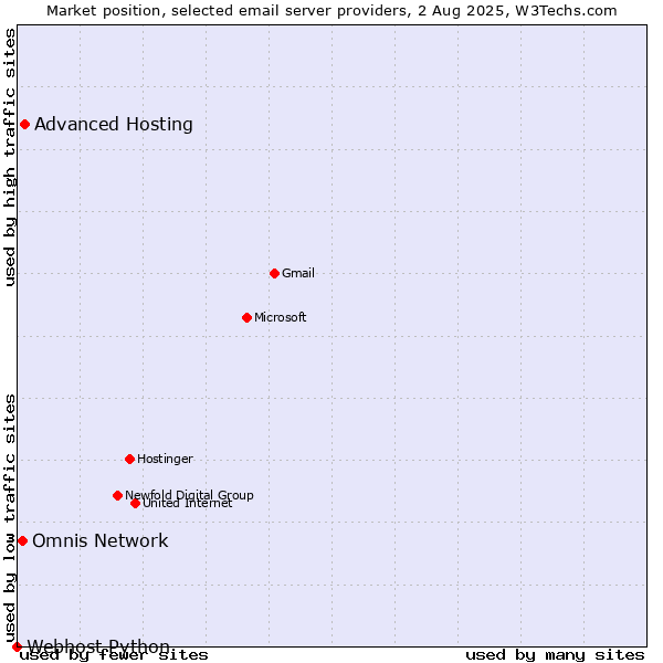 Market position of Advanced Hosting vs. Omnis Network vs. Webhost Python