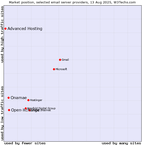 Market position of Open-Xchange vs. Onamae vs. Advanced Hosting