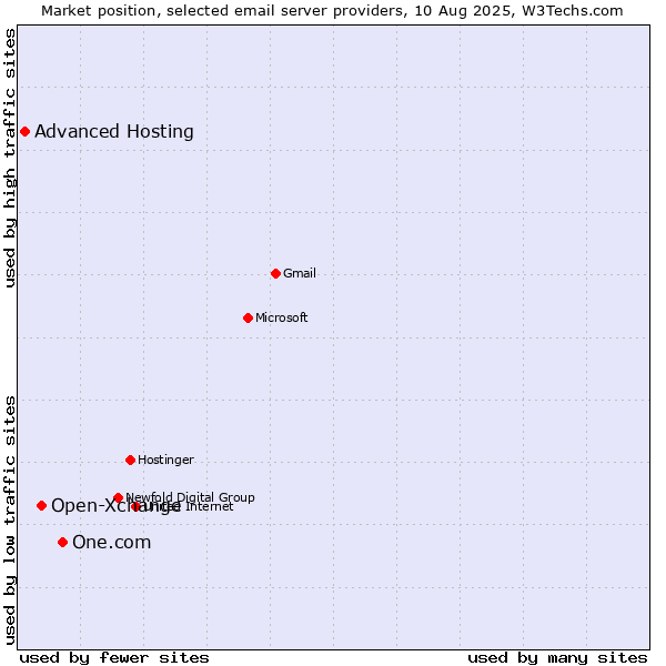 Market position of One.com vs. Open-Xchange vs. Advanced Hosting