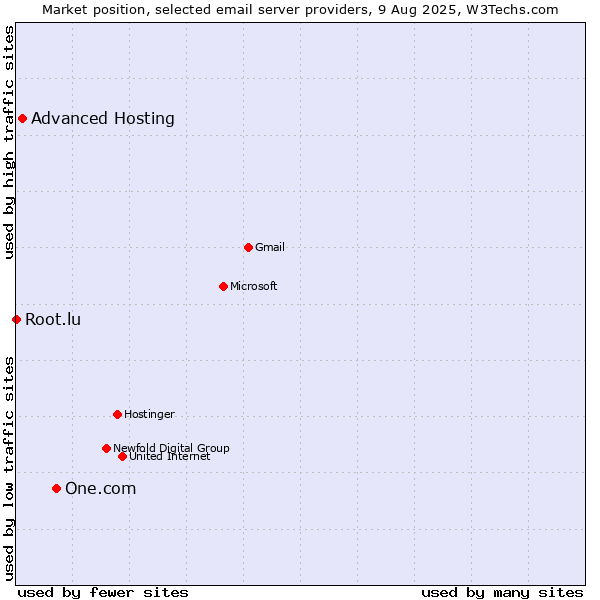 Market position of One.com vs. Advanced Hosting vs. Root.lu