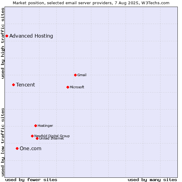 Market position of One.com vs. Tencent vs. Advanced Hosting
