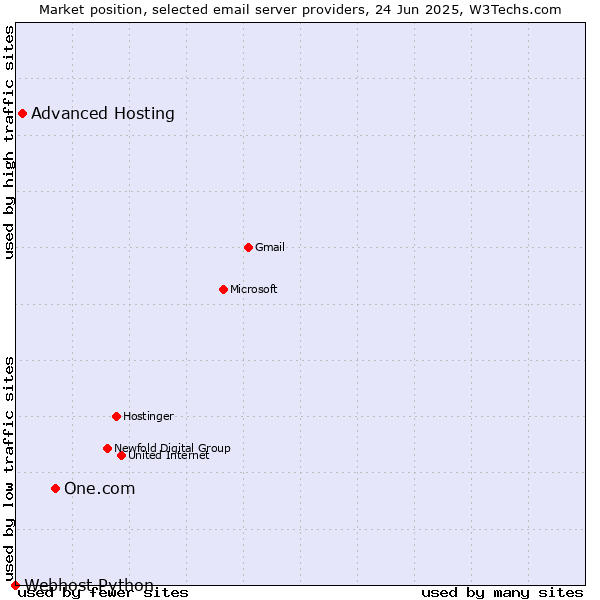 Market position of One.com vs. Advanced Hosting vs. Webhost Python