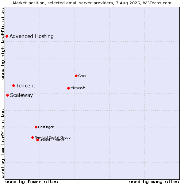Market position of Tencent vs. Scaleway vs. Advanced Hosting