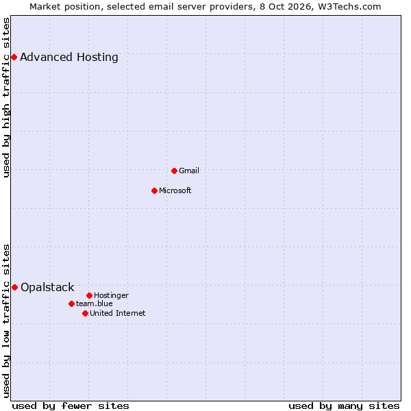 Market position of Opalstack vs. Advanced Hosting