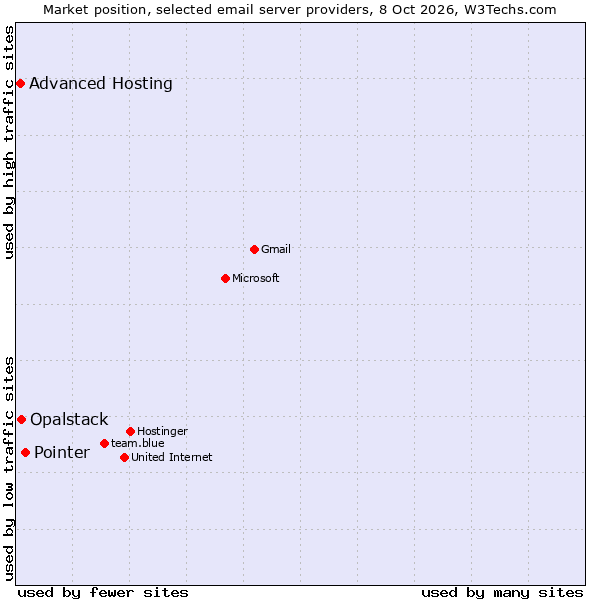 Market position of Pointer vs. Opalstack vs. Advanced Hosting