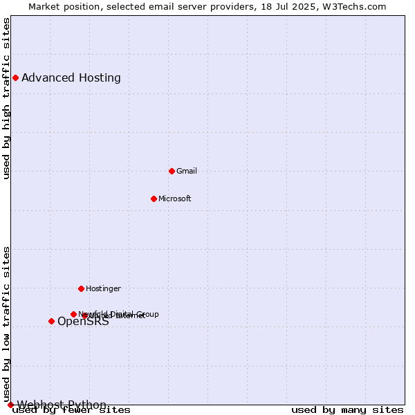 Market position of OpenSRS vs. Advanced Hosting vs. Webhost Python