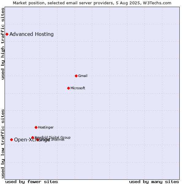 Market position of Open-Xchange vs. Advanced Hosting