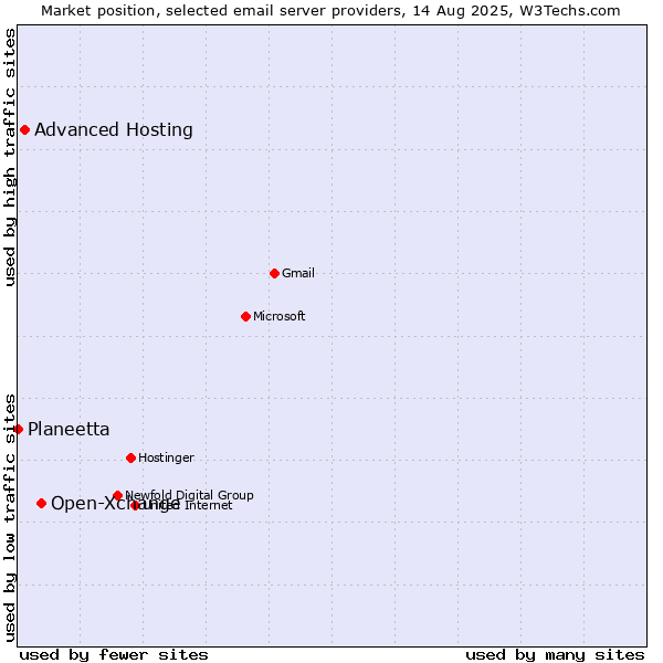 Market position of Open-Xchange vs. Advanced Hosting vs. Planeetta