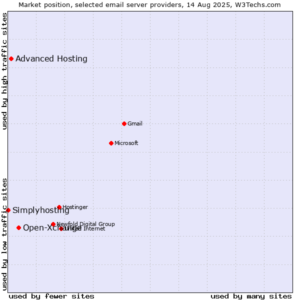 Market position of Open-Xchange vs. Advanced Hosting vs. Simplyhosting