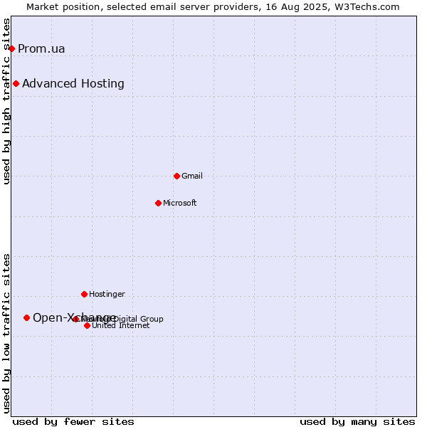 Market position of Open-Xchange vs. Advanced Hosting vs. Prom.ua