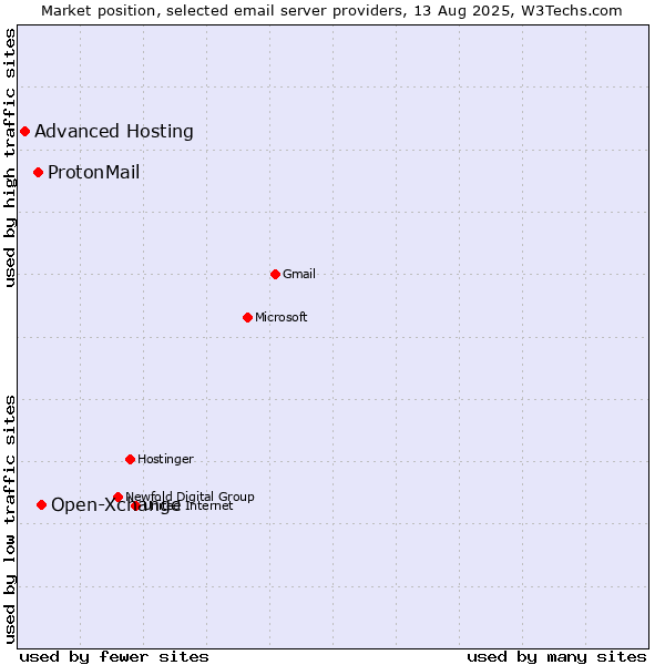 Market position of Open-Xchange vs. ProtonMail vs. Advanced Hosting