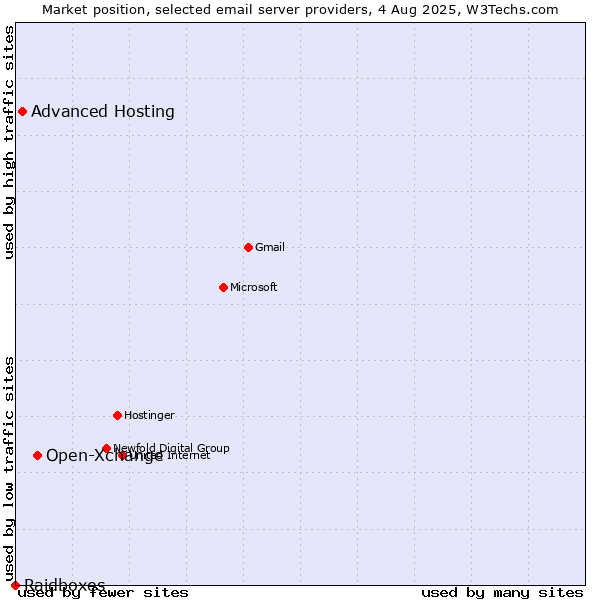 Market position of Open-Xchange vs. Advanced Hosting vs. Raidboxes