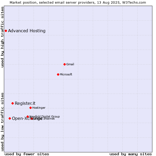 Market position of Register.it vs. Open-Xchange vs. Advanced Hosting