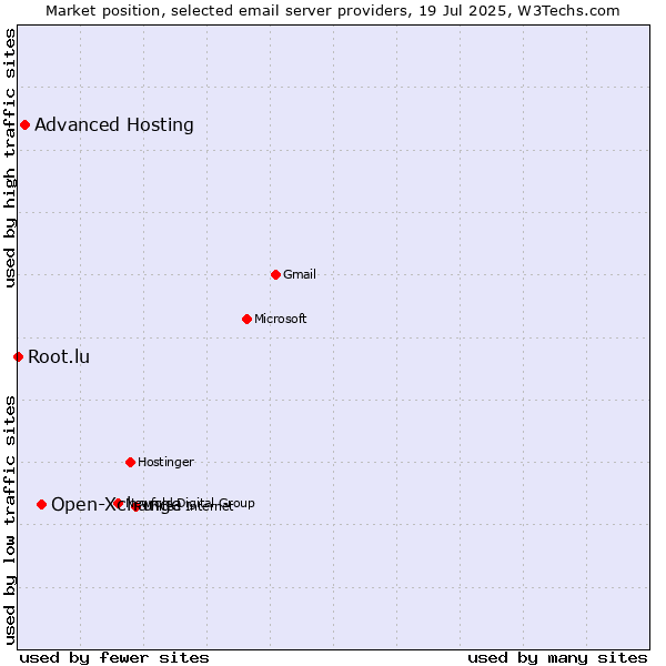 Market position of Open-Xchange vs. Advanced Hosting vs. Root.lu
