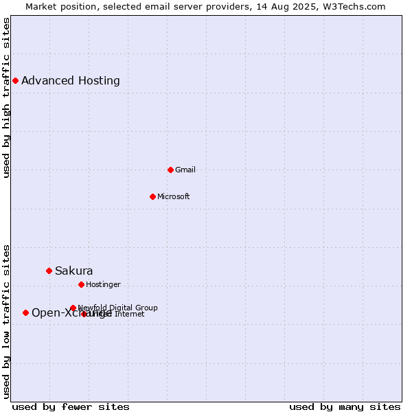 Market position of Sakura vs. Open-Xchange vs. Advanced Hosting