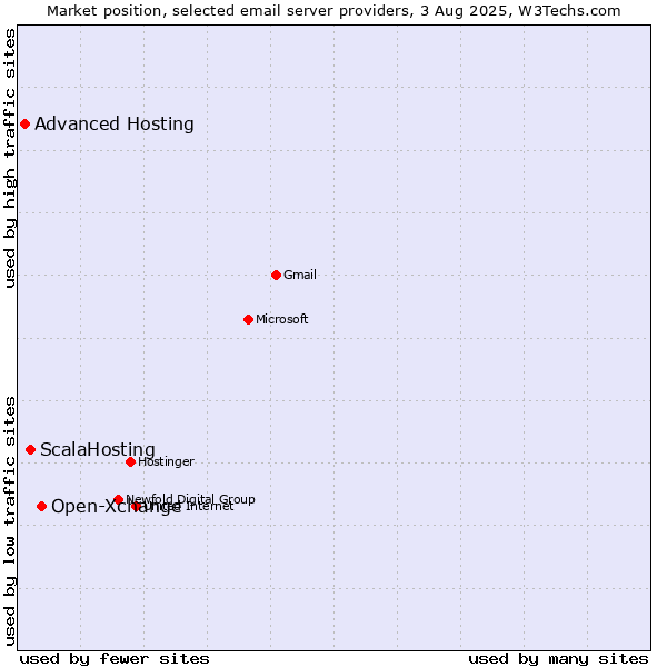 Market position of Open-Xchange vs. ScalaHosting vs. Advanced Hosting