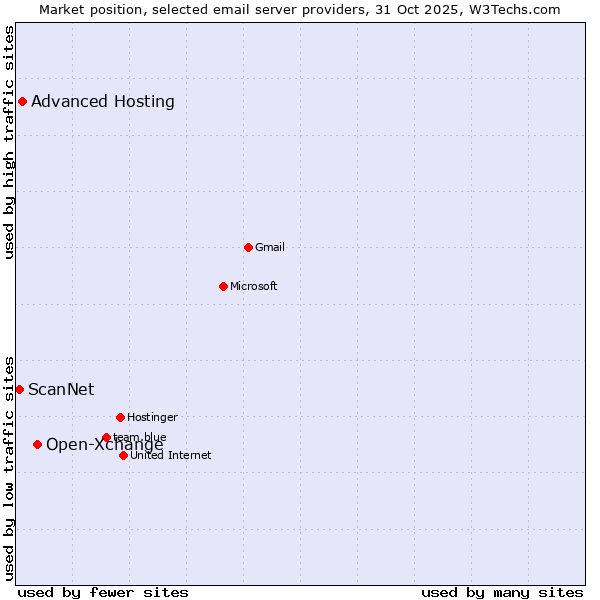 Market position of Open-Xchange vs. Advanced Hosting vs. ScanNet