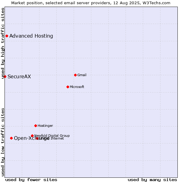 Market position of Open-Xchange vs. Advanced Hosting vs. SecureAX